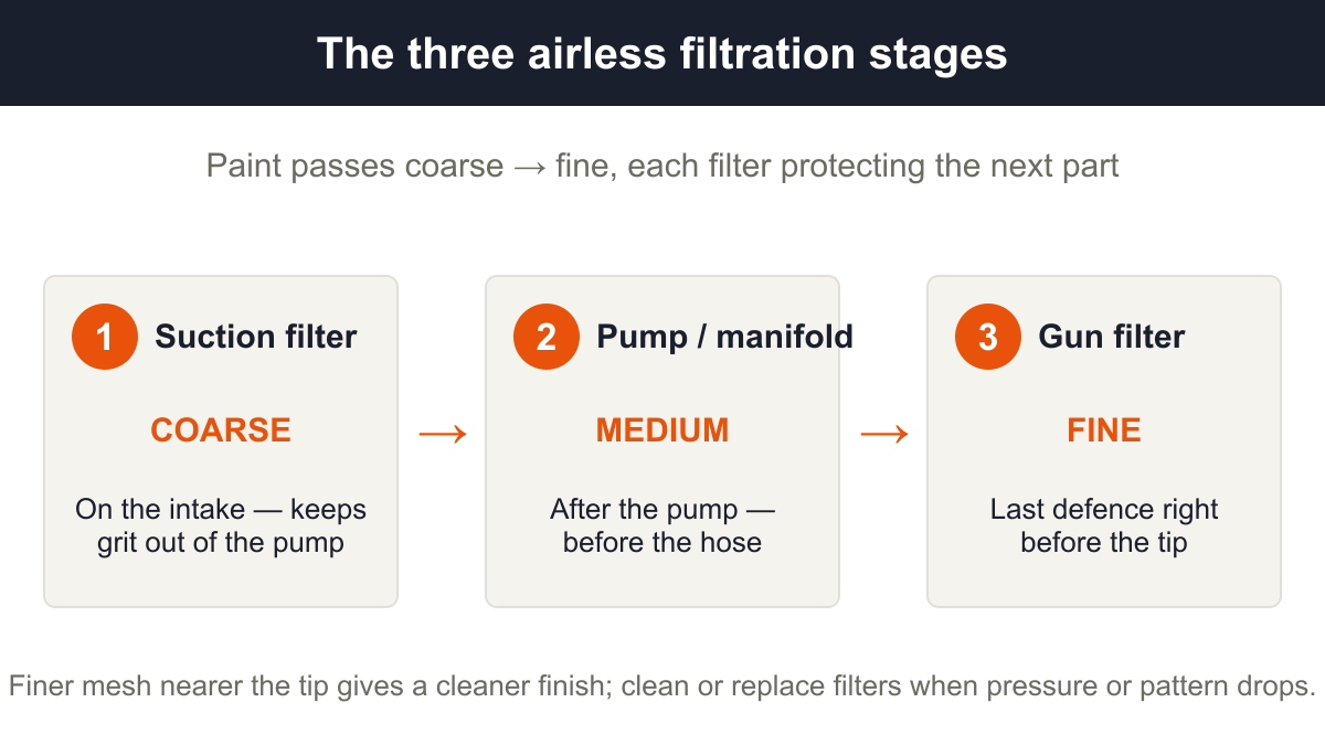Diagramm der drei Airless-Filterstufen: Ansaugfilter vor der Pumpe, Pumpen-/Manifold-Filter und Pistolenfilter.