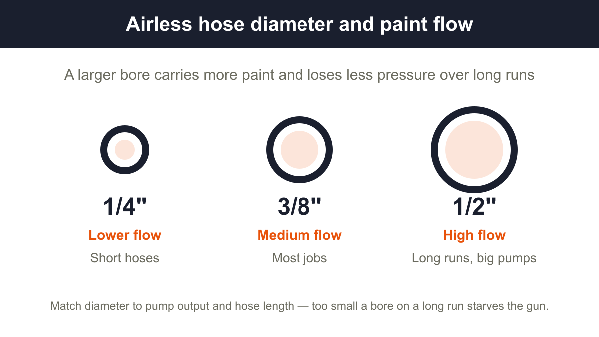 Airless-Schlauchdurchmesser und Materialfluss im Vergleich: 1/4, 3/8 und 1/2 Zoll